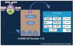  ??  ?? Figure 1: The evolution of Docker 1.12