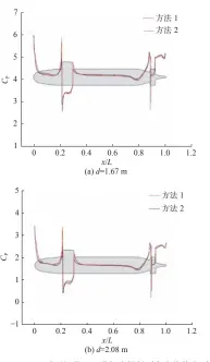  ??  ?? 图6 V=5.29 m/s时不同潜深下潜艇中­纵剖面上半缘线表面压­力系数Cp 分布对比Fig. 6 The Cp of the upper submarine mid profile under different submergenc­e depths when V=5.29 m/s