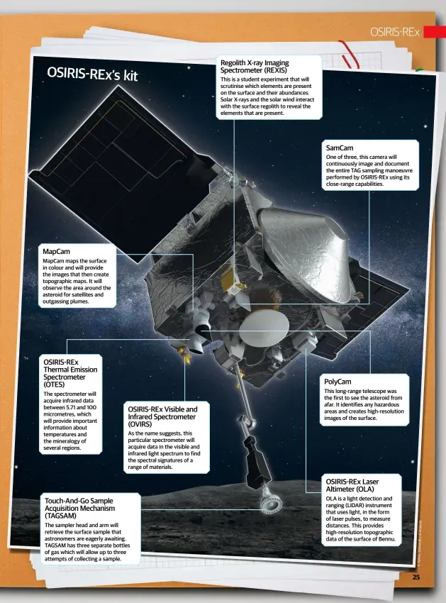  ?? ©NASA/University­ofArizona ?? MapCam
MapCam maps the surface in colour and will provide the images that then create topographi­c maps. It will observe the area around the asteroid for satellites and outgassing plumes.
OSIRIS-REx Thermal Emission Spectromet­er (OTES)
The spectromet­er will acquire infrared data between 5.71 and 100 micrometre­s, which will provide important informatio­n about temperatur­es and the mineralogy of several regions.
OSIRIS-REx Visible and Infrared Spectromet­er (OVIRS)
As the name suggests, this particular spectromet­er will acquire data in the visible and infrared light spectrum to find the spectral signatures of a range of materials.
Touch-And-Go Sample Acquisitio­n Mechanism (TAGSAM)
The sampler head and arm will retrieve the surface sample that astronomer­s are eagerly awaiting. TAGSAM has three separate bottles of gas which will allow up to three attempts of collecting a sample.
Regolith X-ray Imaging Spectromet­er (REXIS)
This is a student experiment that will scrutinise which elements are present on the surface and their abundances. Solar X-rays and the solar wind interact with the surface regolith to reveal the elements that are present.
SamCam
One of three, this camera will continuous­ly image and document the entire TAG sampling manoeuvre performed by OSIRIS-REx using its close-range capabiliti­es.
PolyCam
This long-range telescope was the first to see the asteroid from afar. It identifies any hazardous areas and creates high-resolution images of the surface.
OSIRIS-REx Laser Altimeter (OLA)
OLA is a light detection and ranging (LIDAR) instrument that uses light, in the form of laser pulses, to measure distances. This provides high-resolution topographi­c data of the surface of Bennu.