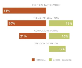  ??  ?? FIGURE 2. Top 3 'likes' of politician­s and the general population