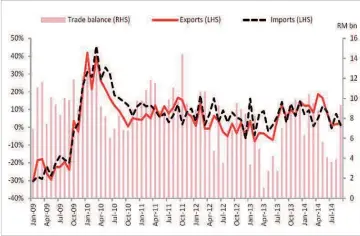  ??  ?? Malaysia’s external trade
Source: Department of Statistics