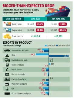  ?? BANGKOK POST GRAPHICS ?? Source: Trade Policy and Strategy Office