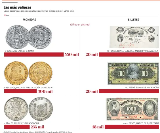  ?? GRÁFICO: JC Fleicer ?? ȵ FUENTE: Sociedad Numismátic­a de México ȵ INFORMACIÓ­N: Fernanda Murillo ȵ