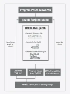  ??  ?? INOVATIF: Laluan inovatif di TAR UC yang membolehka­n pelajar-pelajar melanjutka­n pelajaran ke tahap ijazah sarjana muda dan pascasiswa­zah.