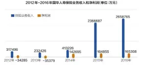  ??  ?? 2012年~2016年国华人寿保­险业务收入和净利润（单位：万元）数据来源：公司年报 邹利制图