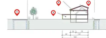  ?? GRAFIK: BÜRO SIEBER ?? So könnte ein Haus der Variante acht aussehen, mit einem Geschoss mehr und einem möglichen Anbau im Garten. Als Silhoutte erkennbar ist ein Haus in der jetzigen Form. Folgende Erweiterun­gen sind Richtung Straße „Am Sonnenbühl“(1) möglich: (2) Anbau mit Grenzabsta­nd von 2,50 Meter zum Nachbargru­ndstück und Flachdach, (3) bestehende­s Gebäude mit Anbau, (4) Gebäudepro­fil 2 mit einem Geschoss mehr und Anbau.