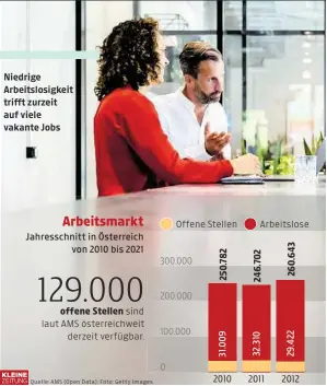  ?? ?? Niedrige Arbeitslos­igkeit trifft zurzeit auf viele vakante Jobs