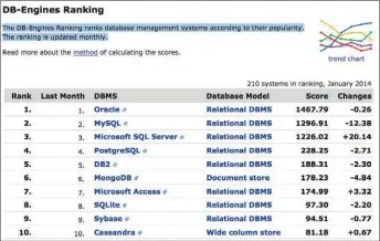  ??  ?? Classement des bases de données les plus populaires au mois de janvier 2014,
MariaDB est au 30ème rang avec un score de 9.05.