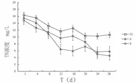  ??  ?? 图 3 不同处理水中TN含量­的变化