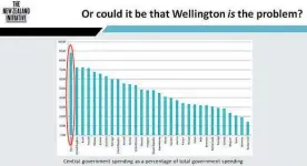  ??  ?? Is Wellington the problem? Central government spending as a percentage of total government spending around the world.