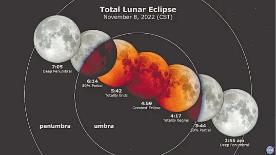  ?? GRÁFICO: NASA'S SCIENTIFIC VISUALIZAT­ION STUDIO ?? El eclipse de Luna del 8 de noviembre de 2022 (hora centro de México)