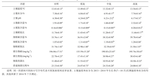  ??  ?? 表 1 不同浓度氮添加下 0~10 cm的生物、非生物因素特性(数据表示为平均值±标准误差) Table 1 0–10 cm biotic and abiotic properties among four treatments (data is expressed as mean±s.e.)