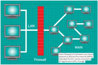  ??  ?? How a firewall sits between your home network (LAN) and the internet (WAN). Individual ‘bricks’ can be removed to let legitimate traffic through.