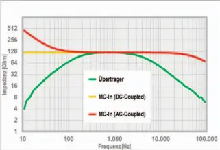  ?? ?? Die Impedanz eines Übertrager­s fällt an den Frequenzen­den typischerw­eise ab, bei kondensato­rgekoppelt­en MC-Verstärker­n kann sie im Bass sogar ansteigen.