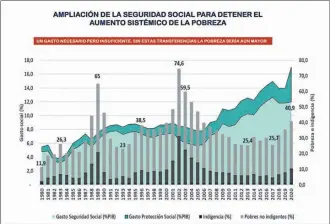  ??  ?? DATOS. El cuadro 1 muestra cómo evolucionó la pobreza estructura­l en la Argentina. El 2, el aumento de la ayuda social para los