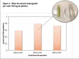  ??  ?? Figura 4.- Masa de extracto impregnada por cada 100 mg de plástico.