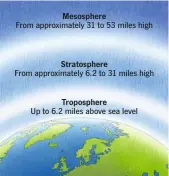  ??  ?? Most weather takes place within the tropospher­e, although rarer clouds may form at higher levels in the atmosphere.