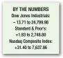  ??  ?? BY THE NUMBERS Dow Jones Industrial­s: – 13.71 to 24,799.98 Standard & Poor’s: +1.93 to 2,748.80 Nasdaq Composite Index: +31.40 to 7,637.86