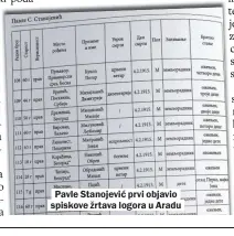  ??  ?? Pavle Stanojević prvi objavio spiskove žrtava logora u Aradu