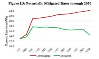  ??  ?? Liberty Consulting laid out what it thinks the amount of money available for rate mitigation will be over the next two decades.