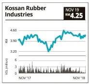 Kossan stock price