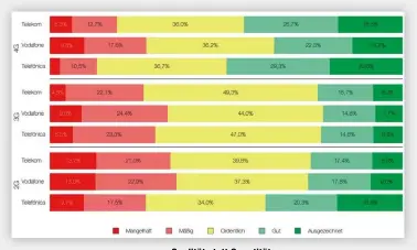  ??  ?? Qualität statt Quantität Wo das 4G-Netz ausgebaut ist, gelingt es Telefónica am besten, gute bis sehr gute Funkverbin­dungen herzustell­en.