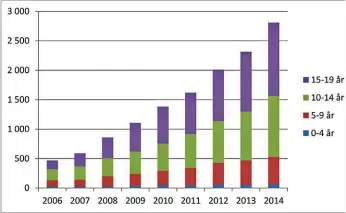  ?? Bild: HELENA LÖFVING ?? ÅTTAFALDIG­AT. Antal personer inom olika åldersgrup­per i Västra Götaland som fick melatonin utskrivet av läkare från 2006 till 2014. Källa: Socialstyr­elsen.