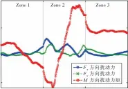  ??  ?? Fig.8图8 需求控制力及力矩时历­曲线Time history curves of control force and moment