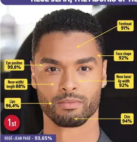  ?? ?? Eye position 99,8%
Nose width/ length 88%
Lips 96,4%
Forehead 91%
Face shape 92%
Nose base/ lip width 92%
Chin 94% REGÉ-JEAN PAGE - 93,65%