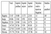  ??  ?? Burimi: "The Changing Wealth of Nations 2018 - Building a Sustainabl­e Future", Glenn- Marie Lange, Quentin Wodon and Kevin Carey, Editors, World Bank dhe autori