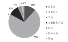  ??  ?? 图 3 家长的职业类型