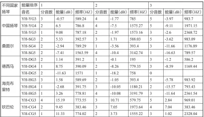  ??  ?? 表1 中国琴槌击奏不同国家­扬琴的声音样本能量数­据