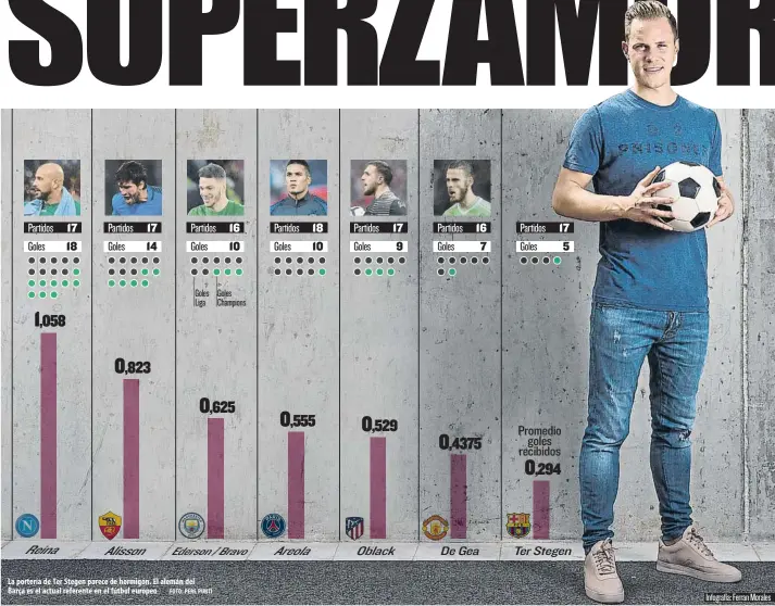  ?? Goles Liga FOTO: PERE PUNTÍ Goles Champions Infografía: Ferran Morales ?? La portería de Ter Stegen parece de hormigón. El alemán del Barça es el actual referente en el fútbol europeo 17 17 16 18 17 16 17 Partidos Partidos Partidos Partidos Partidos Partidos Partidos 18 14 10 10 9 7 5 Goles Goles Goles Goles Goles Goles...