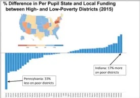  ?? IMAGE FROM SCREENSHOT ?? In this chart of the U.S., shared with the Pottstown School Board last month, the redest states have the the most unfair education funding. Pennsylvan­ia is dead last.