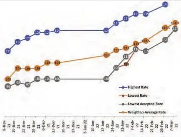  ?? ?? Interbank market bids and rates