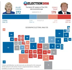  ??  ?? Source AP Election Research