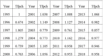  ??  ?? 表 1 1995 年 -2018年出口退税全­要素生产率指数