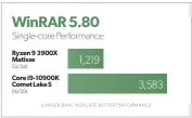 ??  ?? Switching WINRAR to single-core performanc­e, nothing changes except the Core i9’s win grows to a 194-percent advantage. We use WINRAR because it’s worth