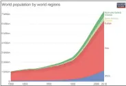  ??  ?? Growth in world population from 1820 to 2016.