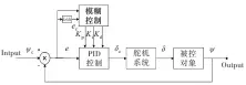  ??  ?? 图2 PID模糊 控制系统Fig.2 Fuzzy PID control system