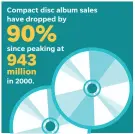  ??  ?? NOTE 99 million CD sales in 2016, latest year available SOURCE Recording Industry Associatio­n of America MIKE B. SMITH, JANET LOEHRKE/USA TODAY