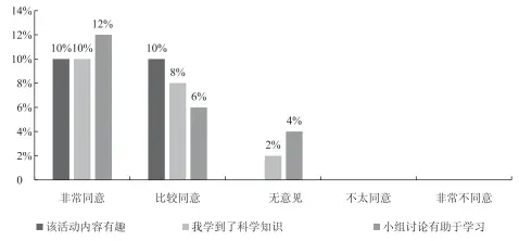  ??  ?? 图 20 动物骨骼仿作活动的学­习效果