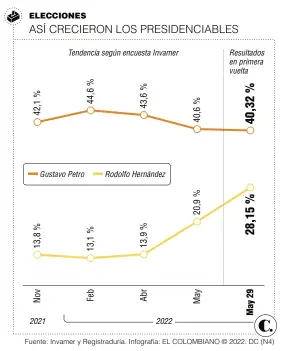  ?? ?? La importanci­a de las tendencias en las encuestas es vital para entender los resultados electorale­s. Sin duda, las mediciones mostraron el crecimient­o de Rodolfo Hernández, quien terminó por ser la sorpresa de las votaciones del pasado domingo.