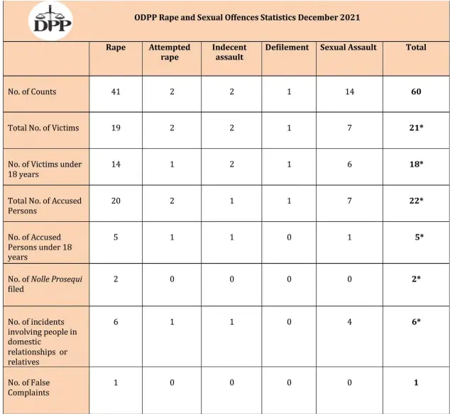  ?? Source: ODPP ?? Please note that a number of rape victims as well as victims under the age of 18 years and victims in domestic relationsh­ip were also victims of other serious sexual offences. Similarly, a number of accused persons were also charged with more than one offence.