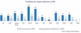  ??  ?? ◗ Ventilatio­n des charges opératoire­s◗ Taux de couverture des frais de personnel par les commission­s nettes