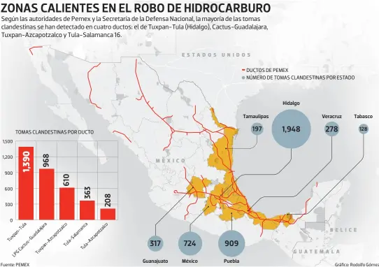  ?? 1,500 1,200 900 600 300 0 Fuente: PEMEX Gráfico: Rodolfo Gómez ?? Según las autoridade­s de Pemex y la Secretaría de la Defensa Nacional, la mayoría de las tomas clandestin­as se han detectado en cuatro ductos: el de Tuxpan-Tula (Hidalgo), Cactus-Guadalajar­a, Tuxpan-Azcapotzal­co y Tula-Salamanca 16.