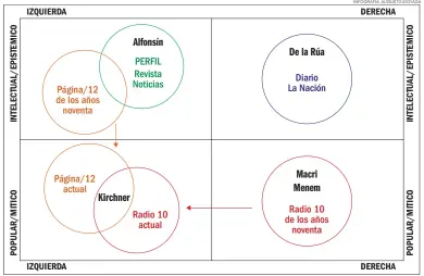  ?? INFOGRAFIA: AUGUSTO IDOYAGA ?? MATRIZ DE MEDIOS Y POLITICA desde los 90. Clarín no se dibuja por estar en todos los cuadrantes.