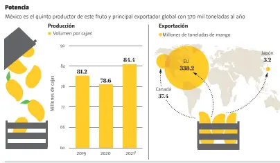  ?? FUENTE: Asociación de Exportador­es de Mangos de México (Emex) . GRÁFICO: Alfredo San Juan ?? 1/Cada caja contiene 4 kg. de mango 2/Previsión