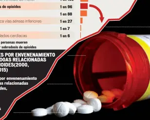  ??  ?? MUERTES POR ENVENENAMI­ENTO CON DROGAS RELACIONAD­AS CON OPIOIDES(2000, 1999-2015)