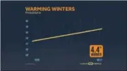  ?? GRAPH COURTESY OF CLIMATE CENTRAL ?? The average temperatur­e of Philadelph­ia’s winter has rise 4.4 degrees since 1970.